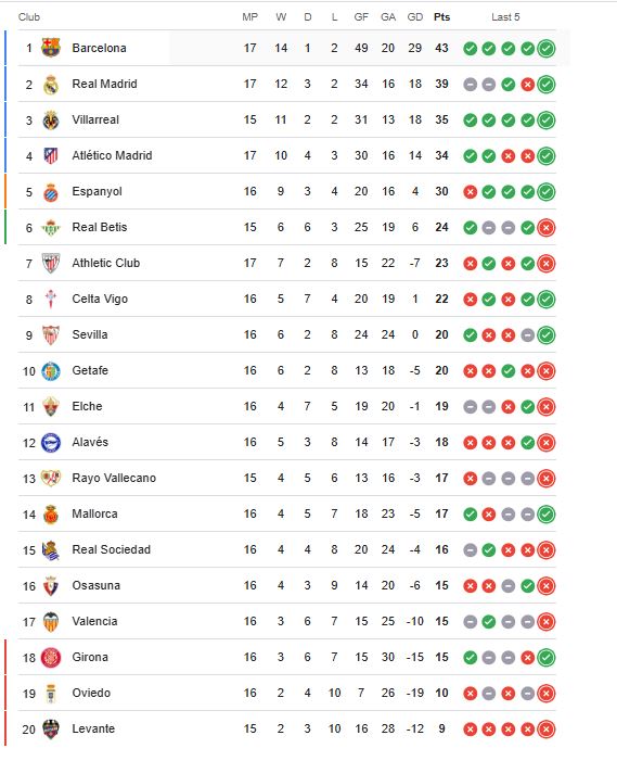 ترتيب الدوري الاسباني