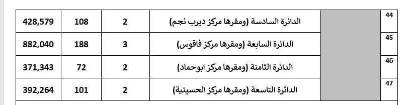 تفاصيل تصويت 55 دائرة باعادة المرحلة الثانية لانتخابات النواب (7)