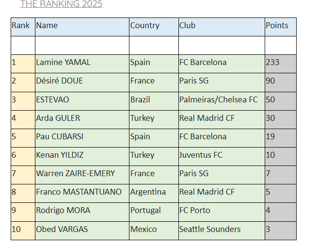 قائمة أفضل اللاعبين الشباب في العالم 2025 قائمة أفضل اللاعبين الشباب في العالم 2025