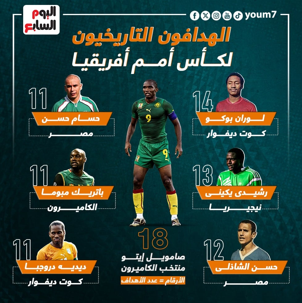 الهدافون التاريخيون لأمم أفريقيا