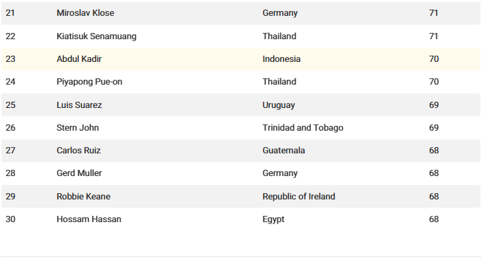 حسام حسن يزين قائمة العلامات التاريخية