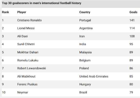 قائمة أفضل 10 هدافين في تاريخ المنتخب الوطني