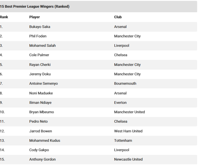 قائمة أفضل 15 جناحاً في الدوري الإنجليزي قائمة أفضل 15 جناحاً في الدوري الإنجليزي