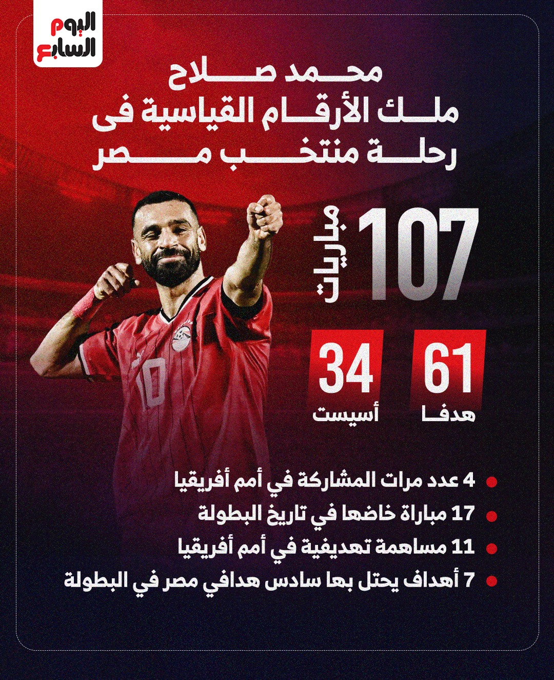 محمد صلاح ملك الأرقام القياسية