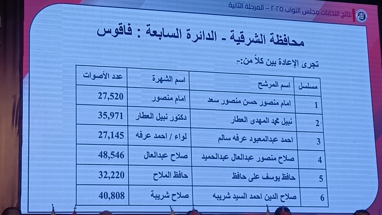 نتائج الدوائر الانتخابية في محافظة الشرقية (3)