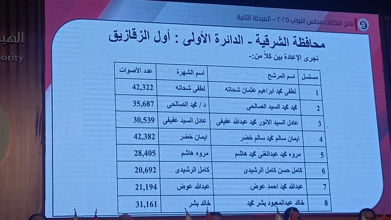 نتائج الدوائر الانتخابية في محافظة الشرقية (9)