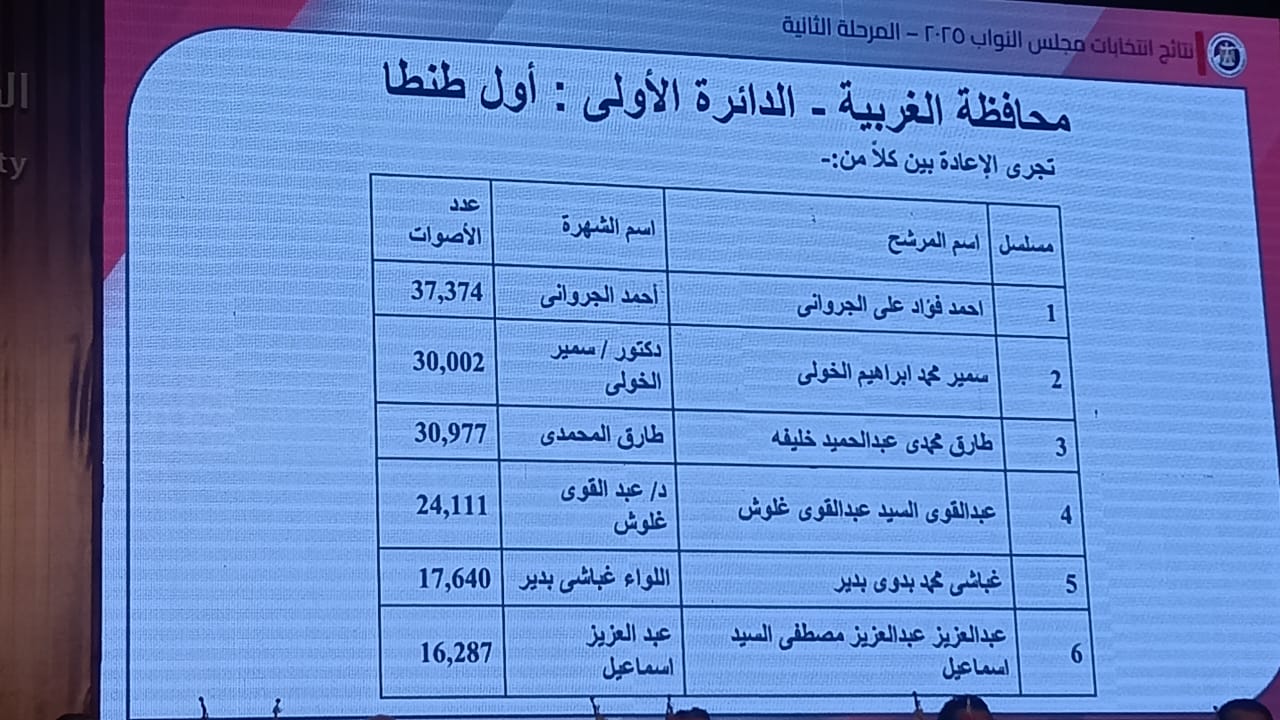 دوائر انتخابات البرلمان في محافظة الغربية (2)