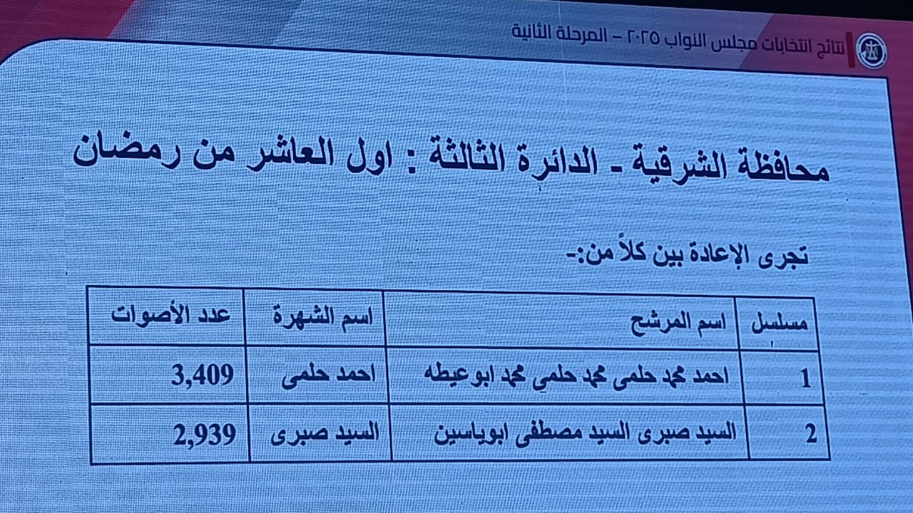 نتائج الدوائر الانتخابية في محافظة الشرقية (7)