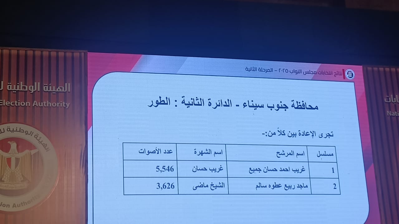  نتائج انتخابات البرلمان في دوائر محافظتي شمال وجنوب سيناء (1)