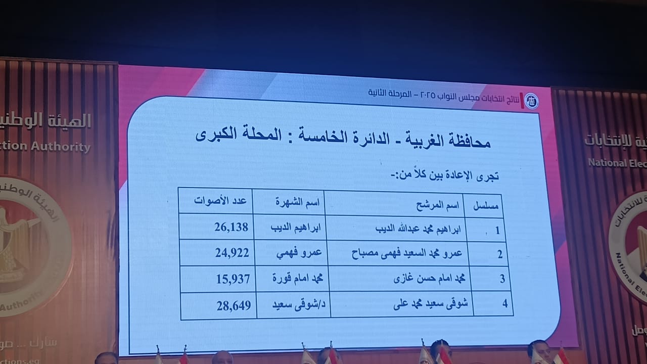 دوائر انتخابات البرلمان في محافظة الغربية (7)
