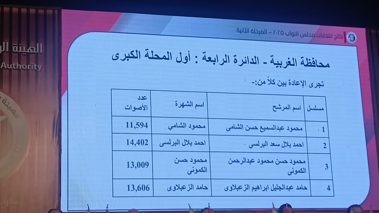 دوائر انتخابات البرلمان في محافظة الغربية (6)