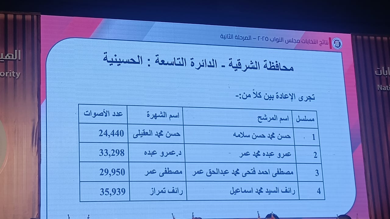 نتائج الدوائر الانتخابية في محافظة الشرقية (1)