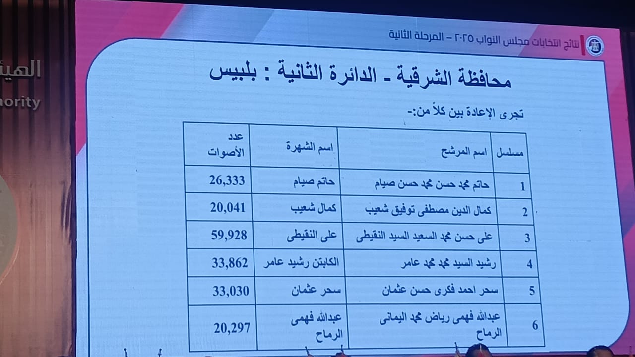نتائج الدوائر الانتخابية في محافظة الشرقية (8)