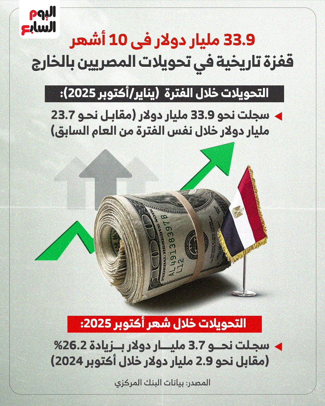 قفزة تاريخية في تحويلات المصريين بالخارج