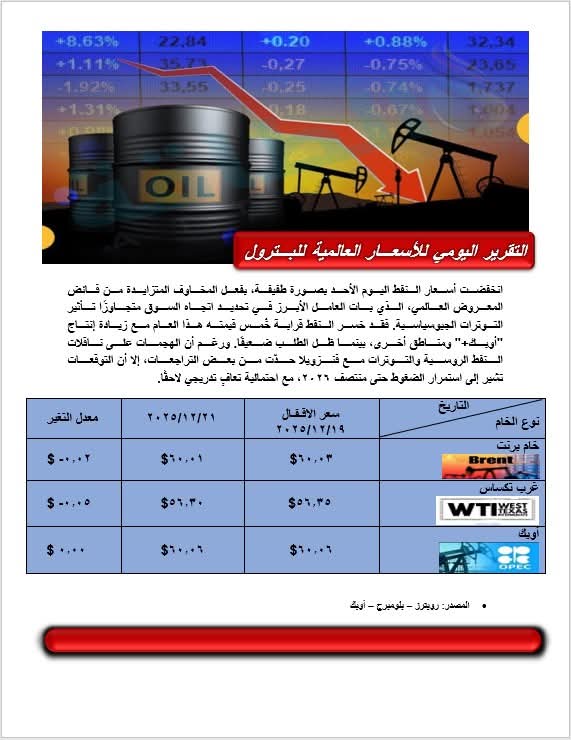 انخفاض طفيف بأسعار النفط بفعل مخاوف فائض المعروض العالمى انخفاض طفيف بأسعار النفط بفعل مخاوف فائض المعروض العالمى