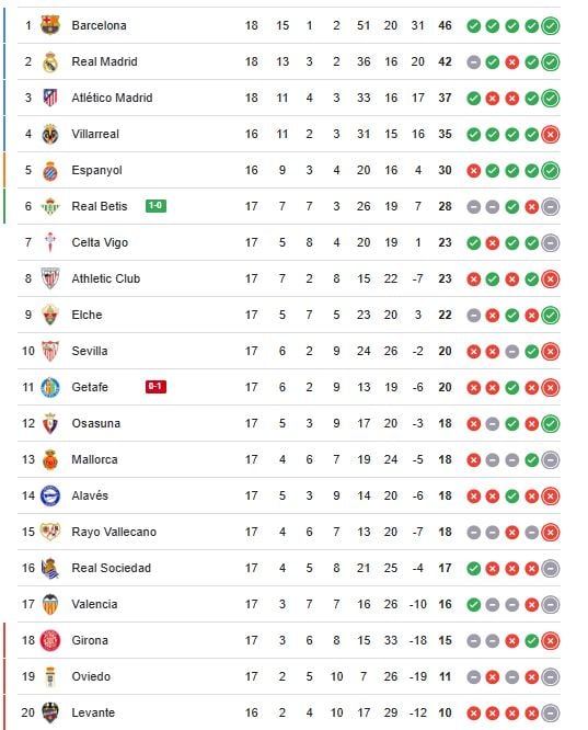 ترتيب الدوري الإسباني