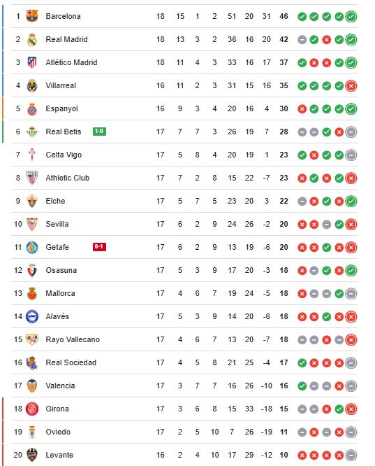 ترتيب الدوري الاسباني