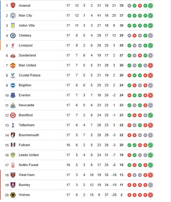 ترتيب الدوري الإنجليزي