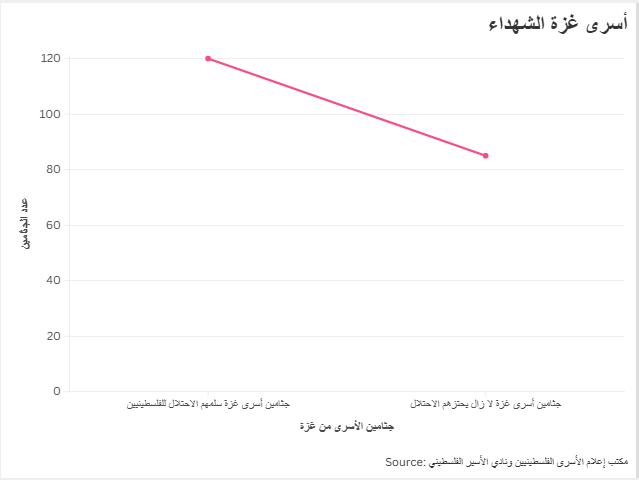 أسرى غزة الشهداء