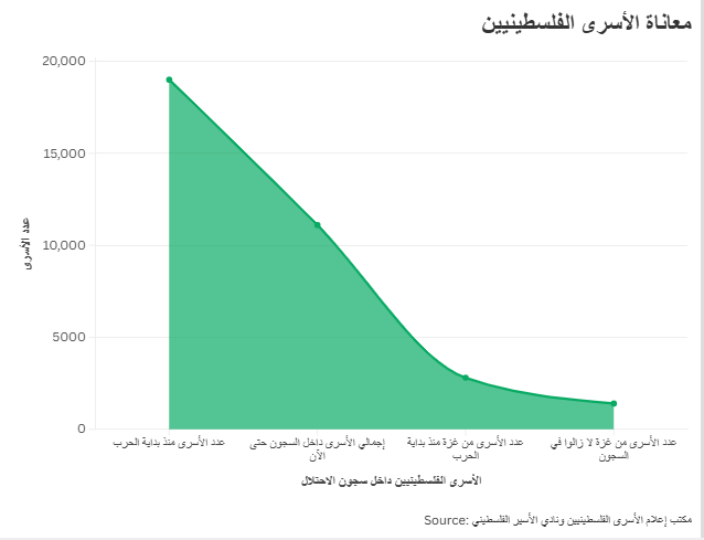 معاناة الأسرى الفلسطينيين