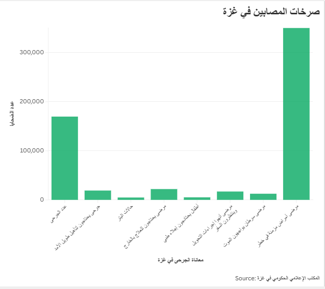 صرخات المصابين في غزة