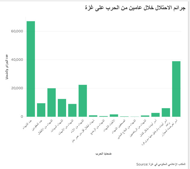 جرائم الاحتلال خلال عامين من الحرب على غزة