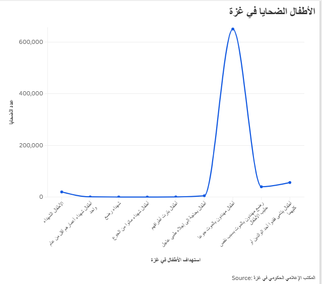 الأطفال الضحايا في غزة