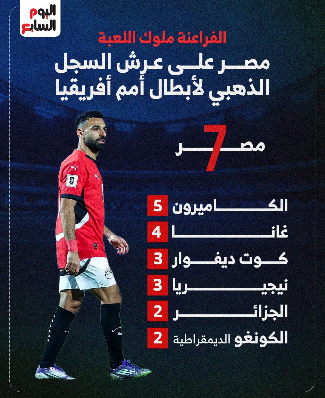 مصر الأكثر تتويجا بكأس أمم أفريقيا