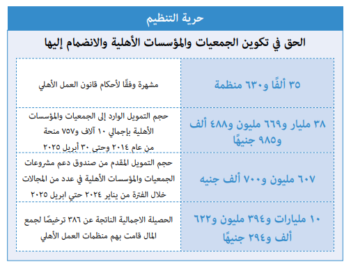 حرية التنظيم