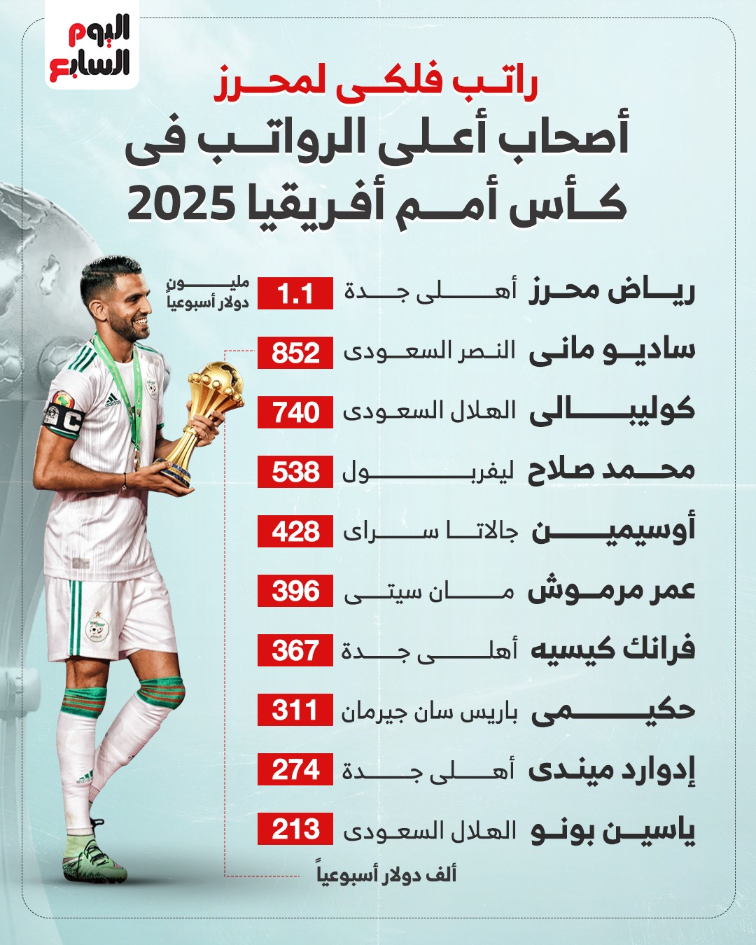 قائمة أعلى الرواتب في أمم أفريقيا 2025