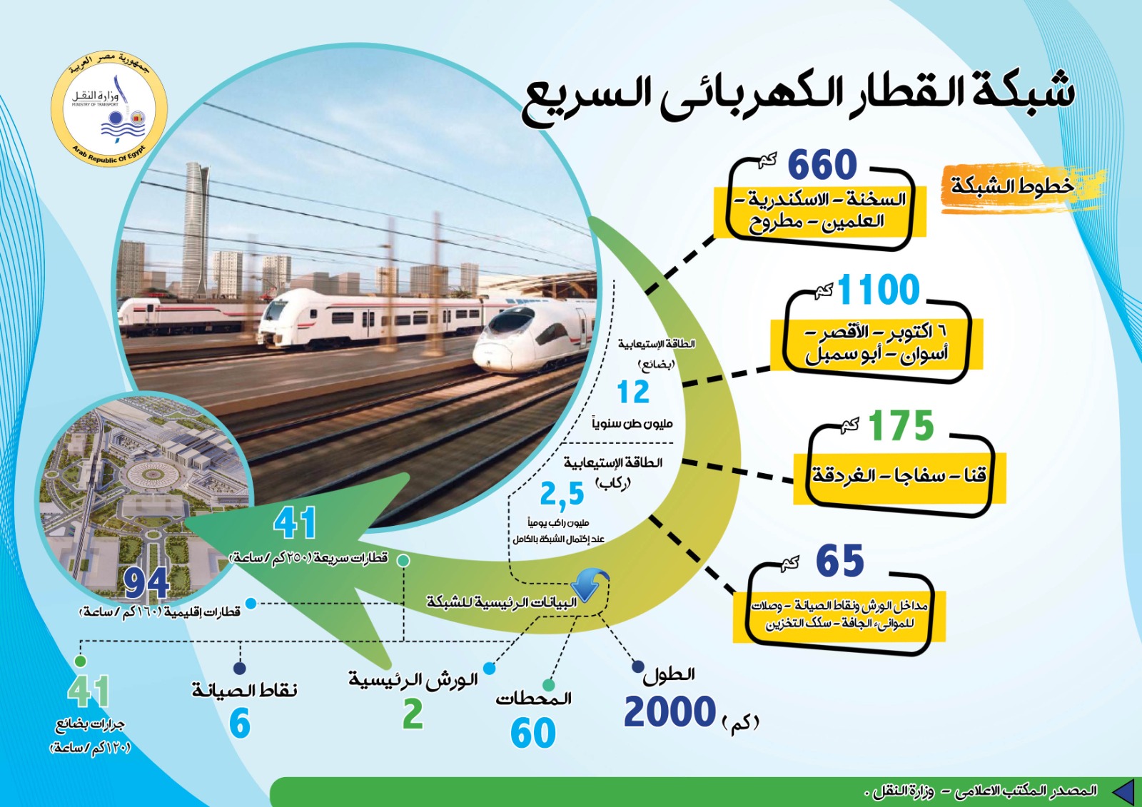 القطار الكهربائي السريع.. مشروع قومي يغيّر خريطة النقل والتجارة في مصر -  اليوم السابع