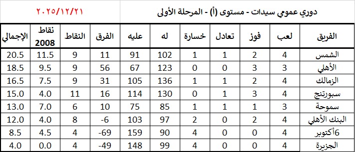تصنيف النساء