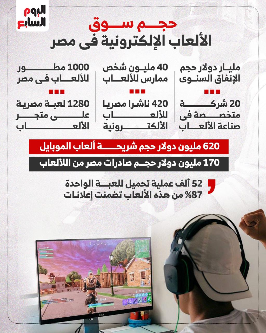 حجم سوق الألعاب الإلكترونية في مصر