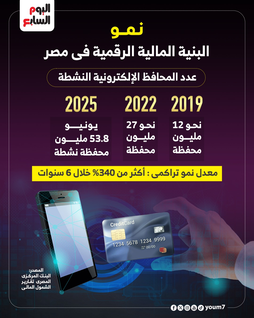 نمو البنية الماليه الرقمية فى مصر