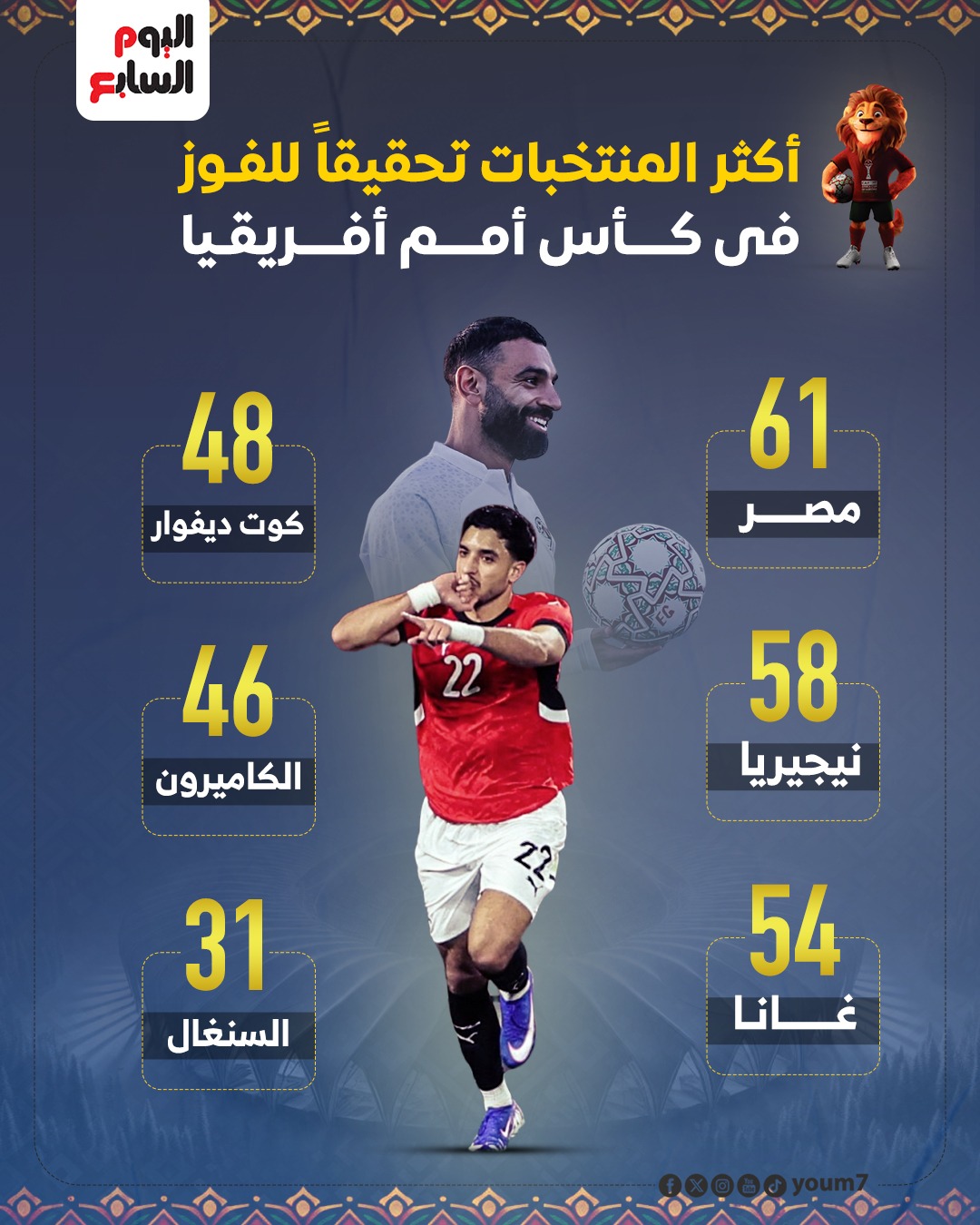 قائمة الفرق التي حققت أكبر عدد من الانتصارات في تاريخ الأمم الأفريقية