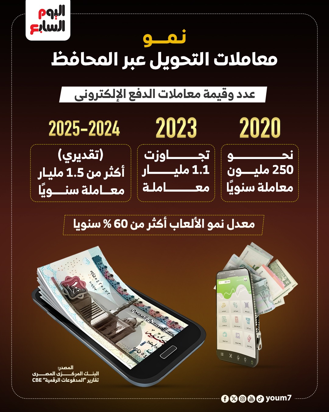 نمو المحافظ الالكترونية