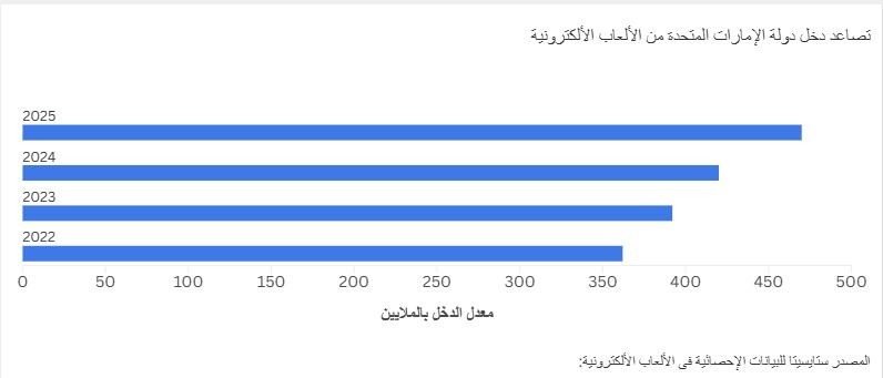 نمو السوق الاماراتى