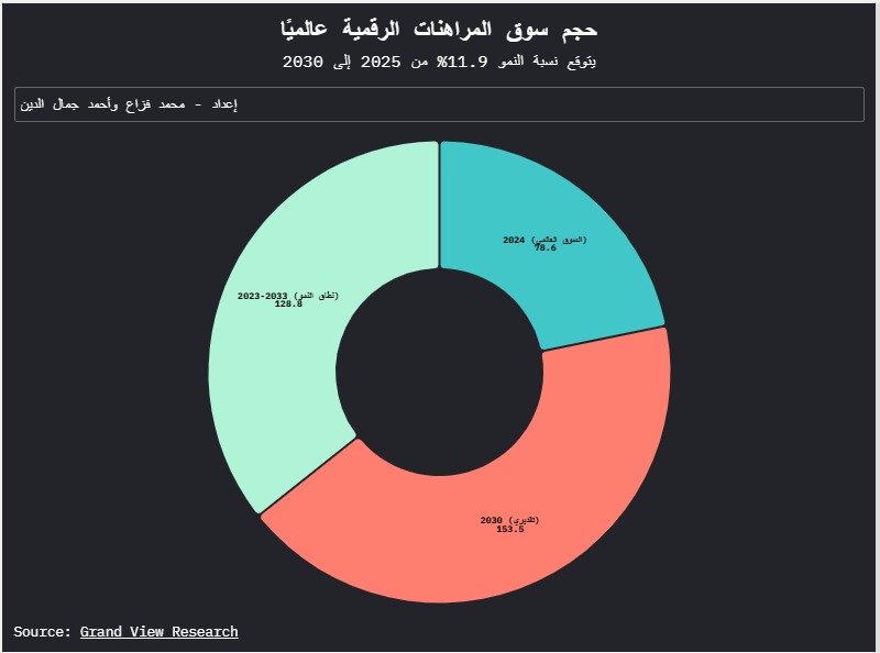 حجم سوق المراهنات