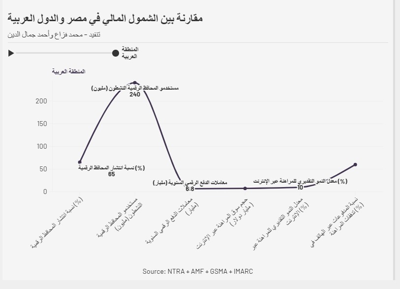 مقارنه مصر و السوق العربية