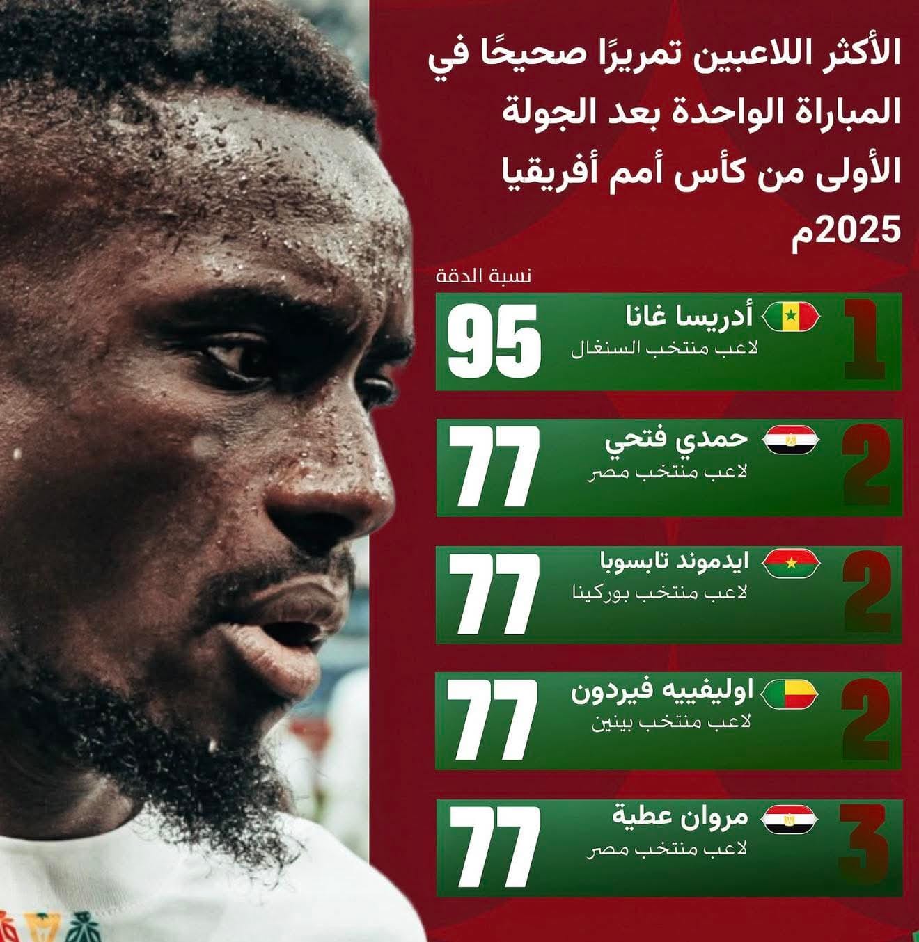 اللاعبين الاكثر تمريرا للكرات الصحيحة في امم افريقيا