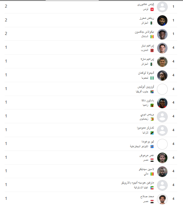 قائمة هدافي أمم أفريقيا 2025