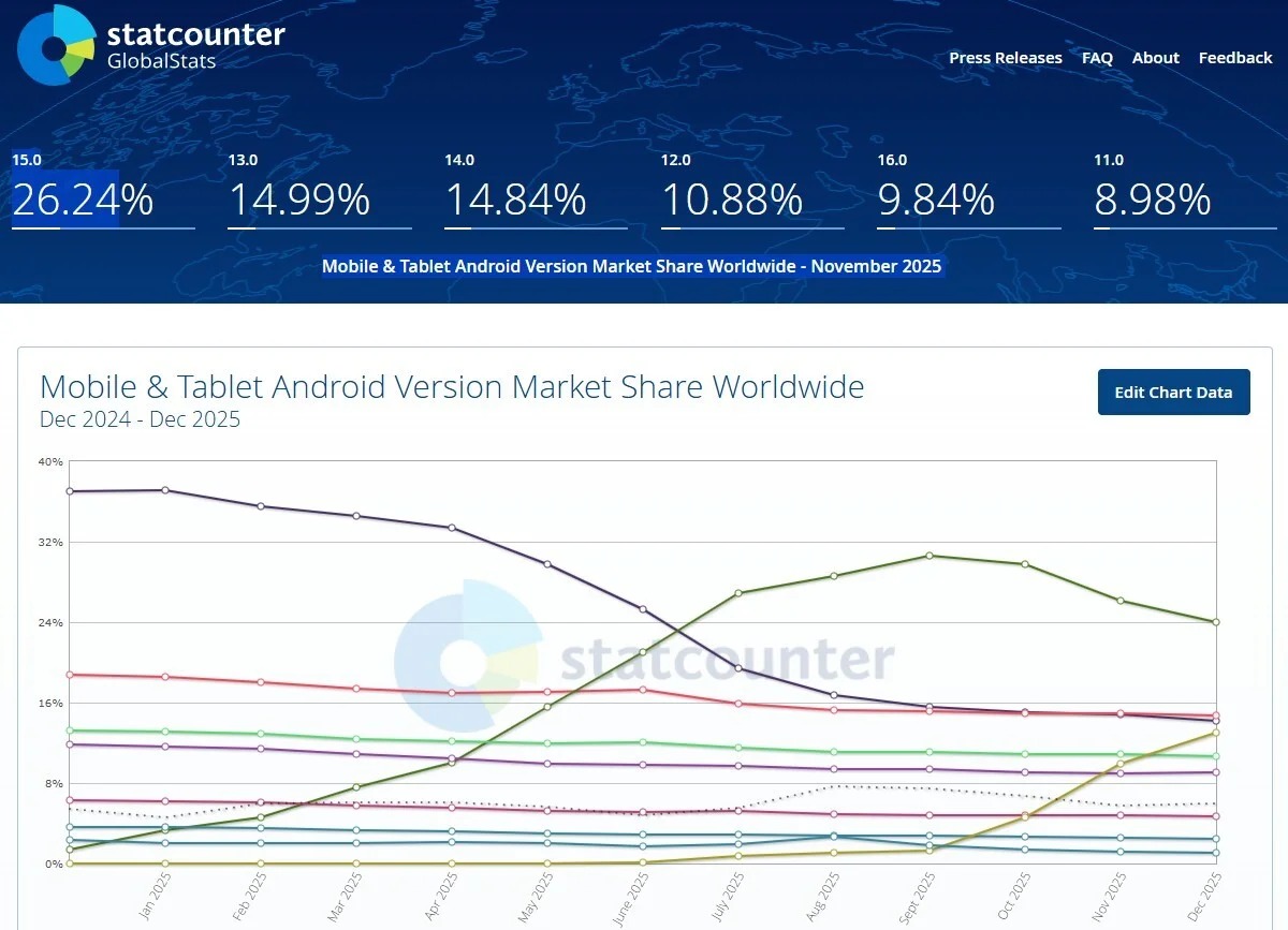 مليار موبايل بلا أمان.. ثغرة خطيرة تهدد بسرقة كلمات المرور والبيانات الشخصية