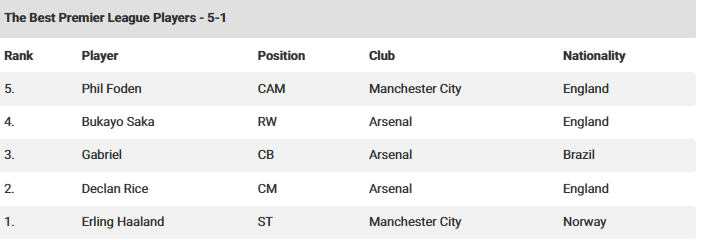 قائمة الأفضل في الدوري الإنجليزي
