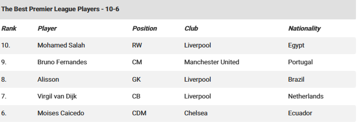 محمد صلاح يزين قائمة الأفضل في الدوري الإنجليزي