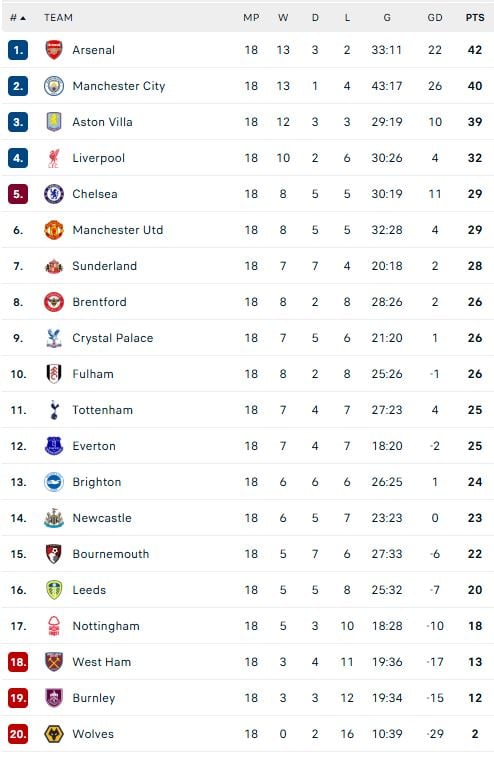ترتيب الدوري الإنجليزي