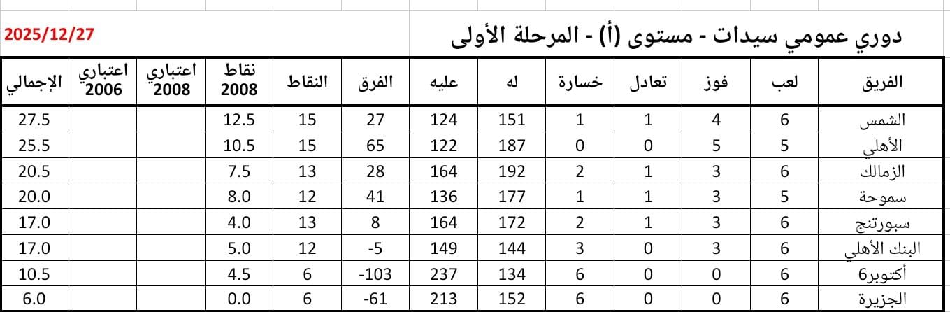 الترتيب العام لكرة اليد للسيدات
