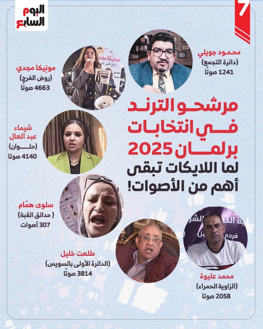 تحليلات شاملة لنتائج المرحلة الثانية بانتخابات مجلس النواب 2025 (1)