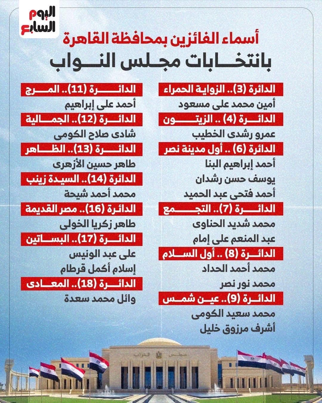 تحليلات شاملة لنتائج المرحلة الثانية بانتخابات مجلس النواب 2025 (2)