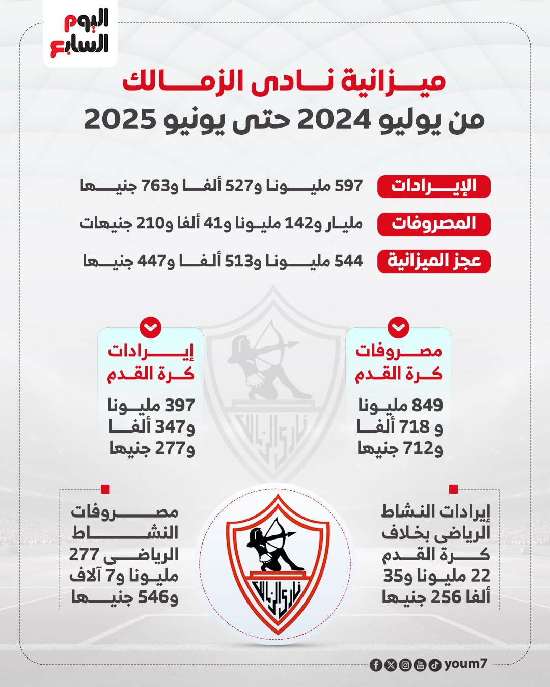 تفاصيل ميزانية نادى الزمالك