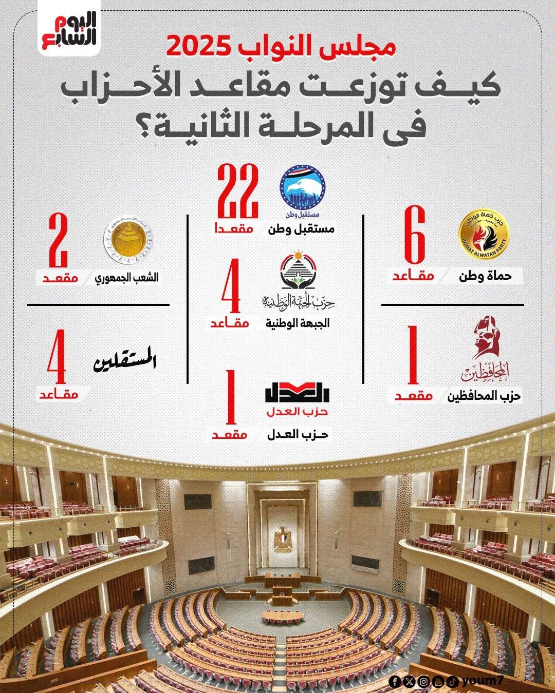 تحليلات شاملة لنتائج المرحلة الثانية بانتخابات مجلس النواب 2025 (3)